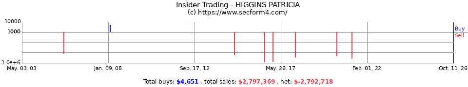 Insider Trading Transactions for Higgins Patricia