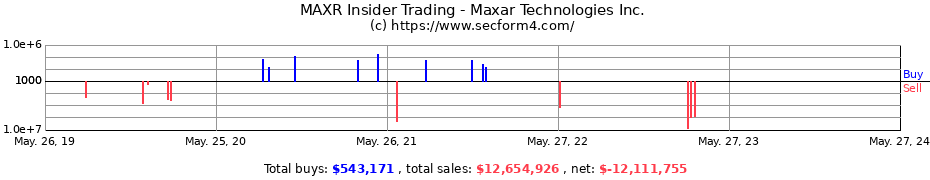 Insider Trading Transactions for Maxar Technologies Inc.