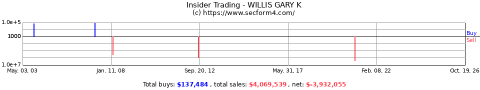 Insider Trading Transactions for Willis Gary K