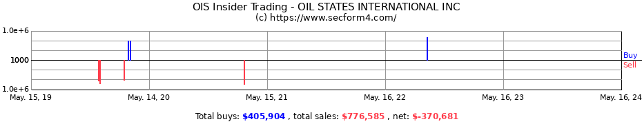 Insider Trading Transactions for OIL STATES INTERNATIONAL INC