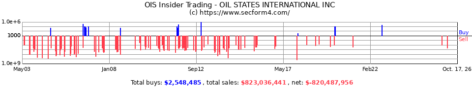 OIS Insider Trading Transactions for Oil States International Inc.
