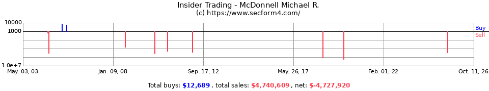 Insider Trading Transactions for Mcdonnell Michael R
