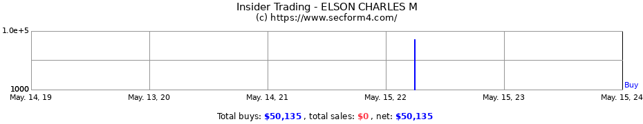 Insider Trading Transactions for ELSON CHARLES M