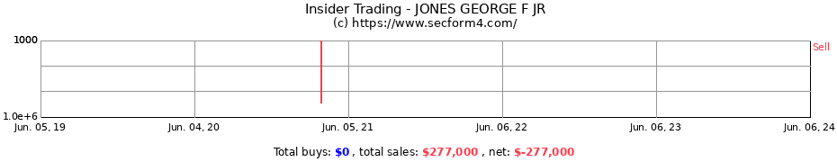 Insider Trading Transactions for JONES GEORGE F JR