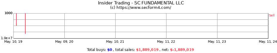 Insider Trading Transactions for SC FUNDAMENTAL LLC