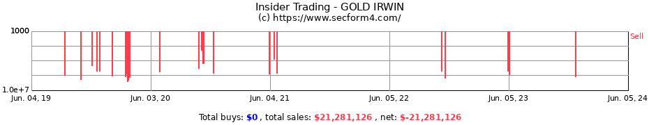 Insider Trading Transactions for GOLD IRWIN