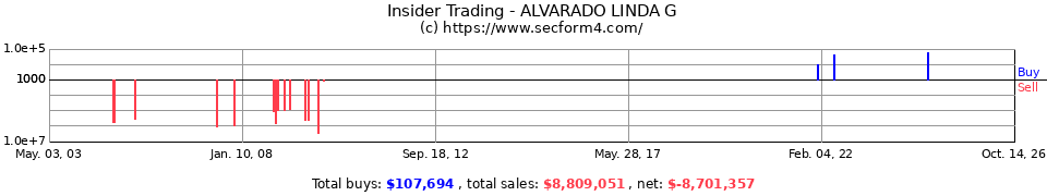 Insider Trading Transactions for Alvarado Linda G
