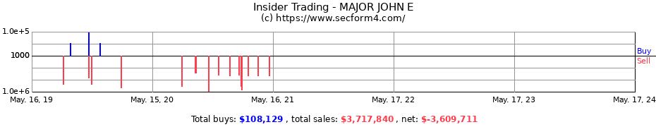 Insider Trading Transactions for MAJOR JOHN E