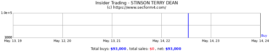 Insider Trading Transactions for STINSON TERRY DEAN