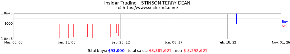 Insider Trading Transactions for Stinson Terry Dean