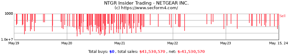 Insider Trading Transactions for NETGEAR INC.