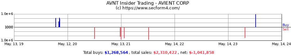 Insider Trading Transactions for AVIENT CORP