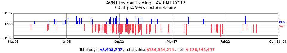 POL Insider Trading Transactions for Polyone Corp.