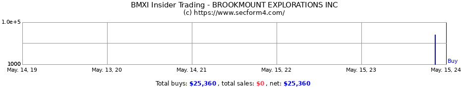 Insider Trading Transactions for BROOKMOUNT EXPLORATIONS INC