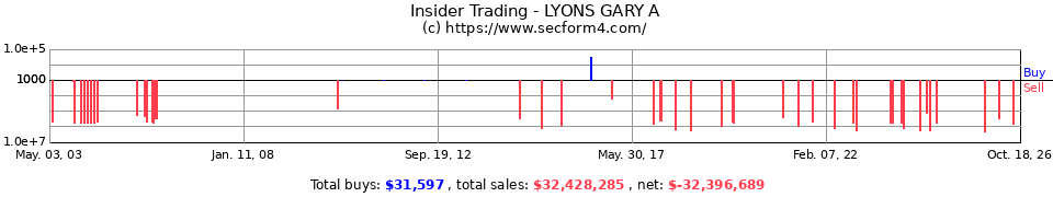 Insider Trading Transactions for Lyons Gary A
