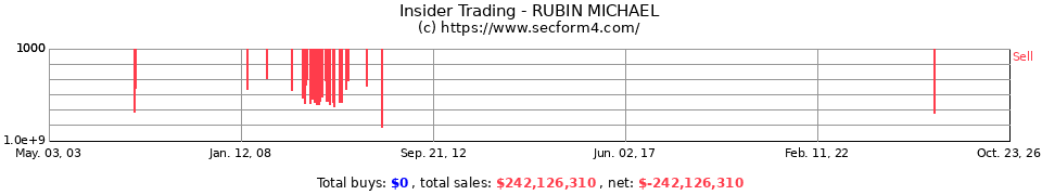 Insider Trading Transactions for Rubin Michael