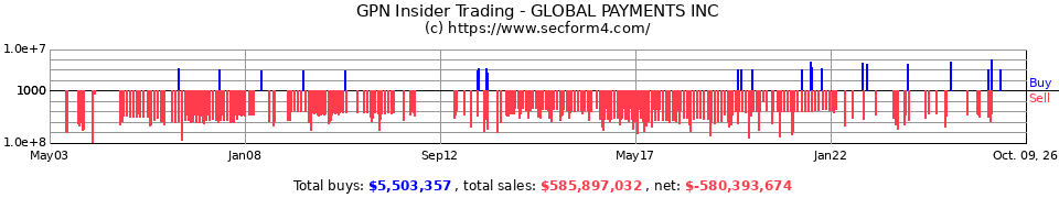 GPN Insider Trading Transactions for Global Payments Inc.
