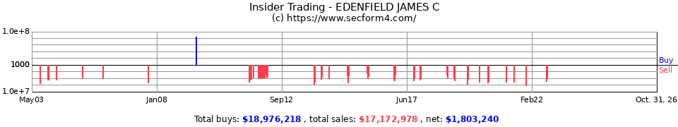 Insider Trading Transactions for Edenfield James C