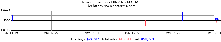 Insider Trading Transactions for DINKINS MICHAEL