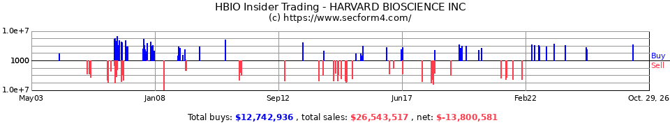 HBIO Insider Trading Transactions for Harvard Bioscience Inc.