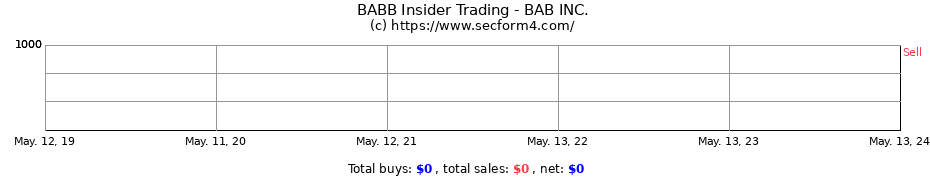 Insider Trading Transactions for BAB INC.