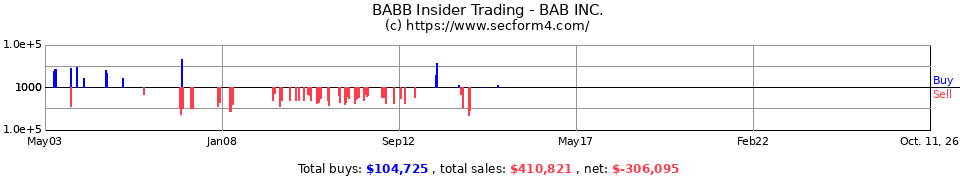 BABB.OB Insider Trading Transactions for BAB Inc.