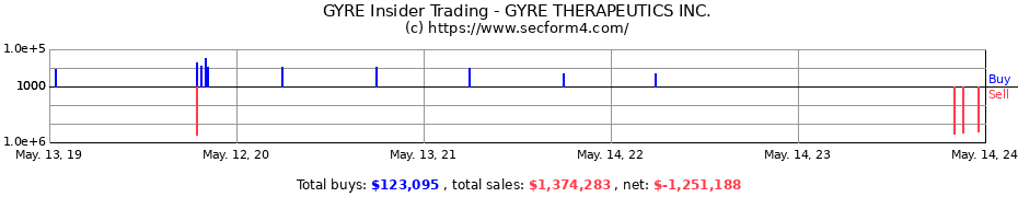 Insider Trading Transactions for GYRE THERAPEUTICS INC.