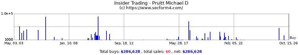 Insider Trading Transactions for Pruitt Michael D