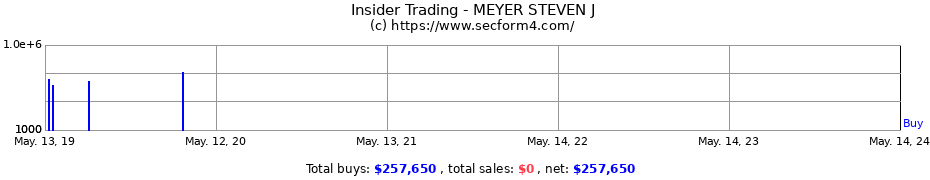 Insider Trading Transactions for MEYER STEVEN J