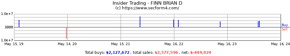 Insider Trading Transactions for FINN BRIAN D