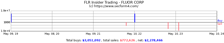 Insider Trading Transactions for FLUOR CORP