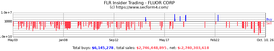 FLR Insider Trading Transactions for Fluor Corporation