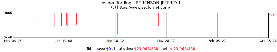 Insider Trading Transactions for Berenson Jeffrey L