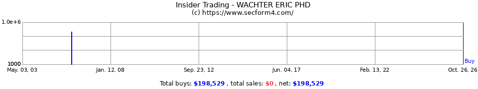 Insider Trading Transactions for Wachter Eric Phd