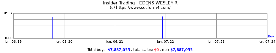 Insider Trading Transactions for EDENS WESLEY R