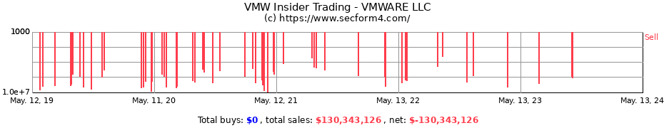Insider Trading Transactions for VMWARE LLC