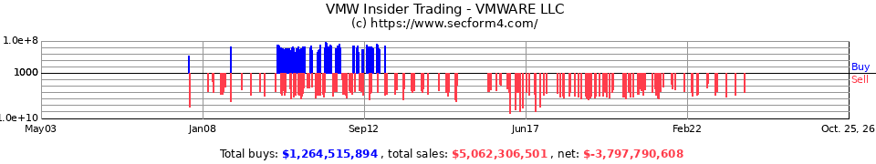 VMW Insider Trading Transactions for VMware Inc.