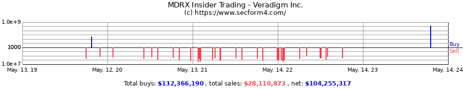 Insider Trading Transactions for Veradigm Inc.
