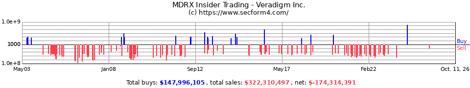 MDRX Insider Trading Transactions for Allscripts-Misys Healthcare So