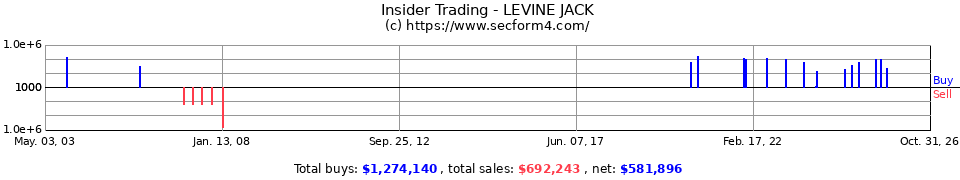 Insider Trading Transactions for Levine Jack