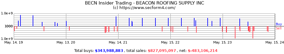 Insider Trading Transactions for BEACON ROOFING SUPPLY INC