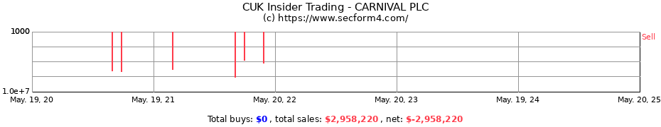 Insider Trading Transactions for CARNIVAL PLC