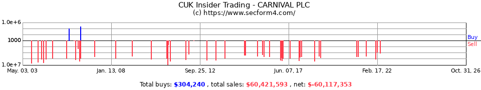 CUK Insider Trading Transactions for Carnival plc