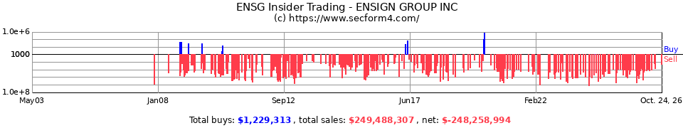 ENSG Insider Trading Transactions for The Ensign Group Inc.