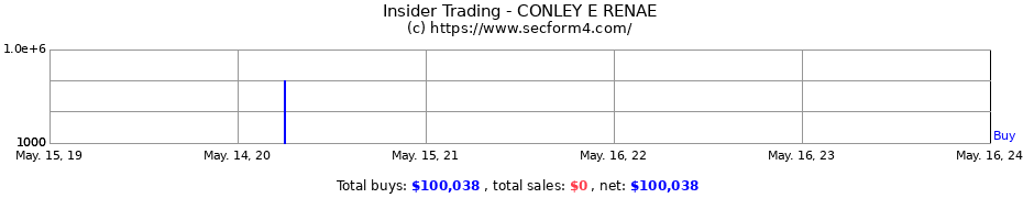 Insider Trading Transactions for CONLEY E RENAE