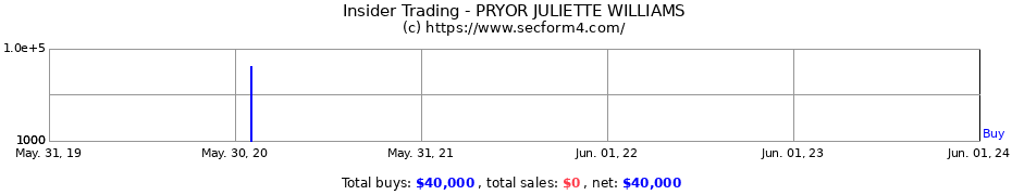 Insider Trading Transactions for PRYOR JULIETTE WILLIAMS