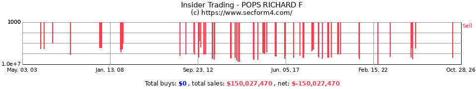 Insider Trading Transactions for Pops Richard F