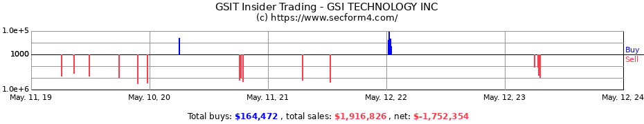 Insider Trading Transactions for GSI TECHNOLOGY INC