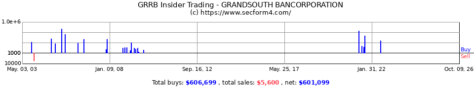 GRRB.OB Insider Trading Transactions for Grandsouth Bancorp.