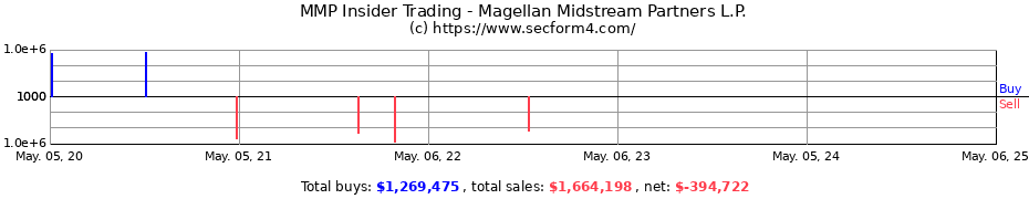 Insider Trading Transactions for Magellan Midstream Partners L.P.